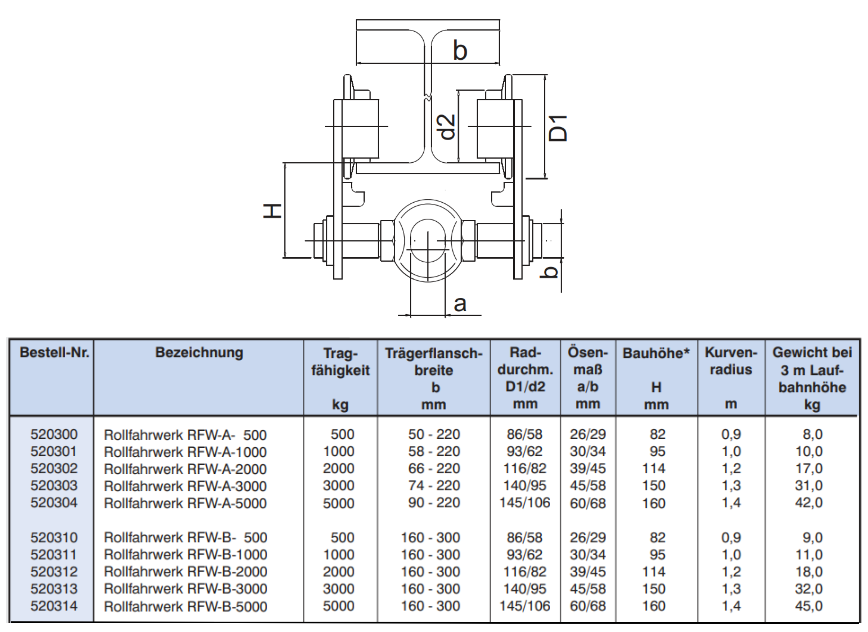 Rollfahrwerk RFW Technische Daten